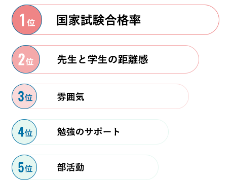 1位:国家試験合格率 2位:先生と学生の距離感 3位:雰囲気 4位:勉強のサポート 5位:部活動