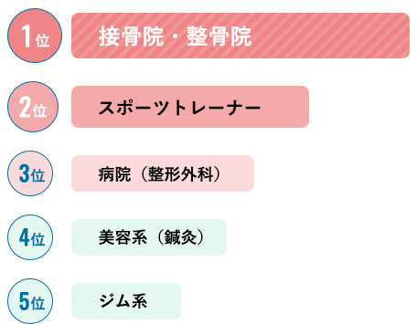 1位:接骨院・整骨院 2位:スポーツトレーナー 3位:病院(整形外科) 4位:美容系(鍼灸) 5位:ジム系