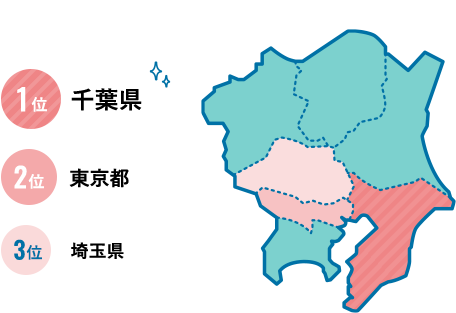 1位:千葉県 2位:東京都 3位:埼玉県