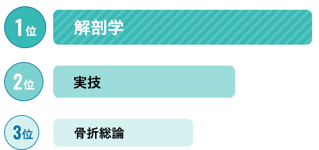 1位:解剖学 2位:実技 3位:骨折総論
